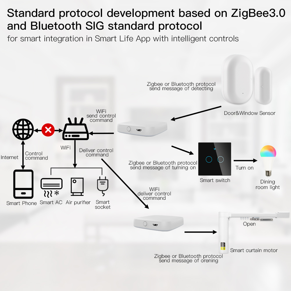 MOES çok modlu akıllı ağ geçid - Smart Home Nest incelemesi ve fiyatı