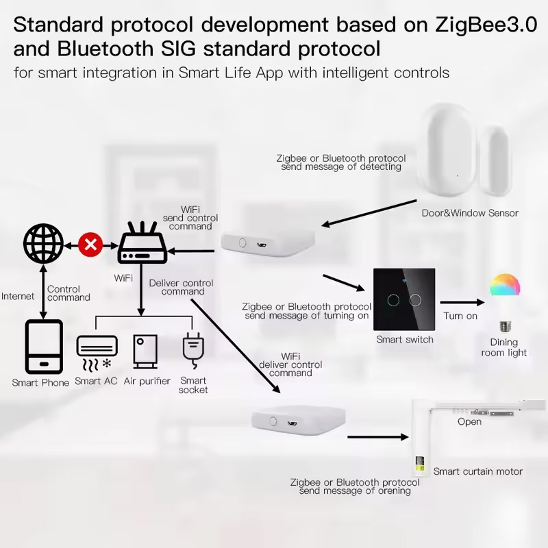 MOES Tuya ZigBee3.0 Akıllı Hub - Smart Home Nest incelemesi ve fiyatı